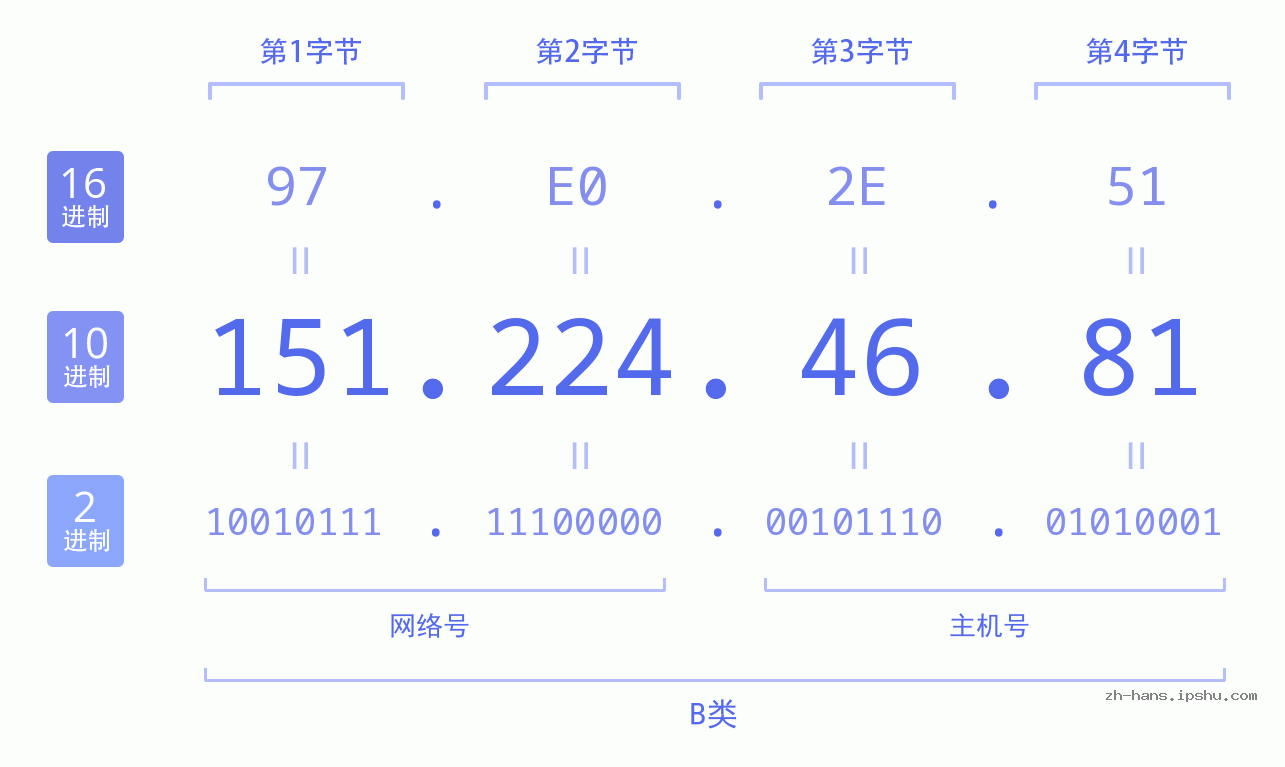 IP地址:151.224.46.81 数据结构图 二进制 十进制 十六进制 IPv4: 151.224.46.81 网络类型 网络号 主机号