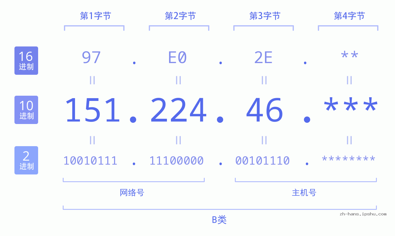 IP地址:151.224.46 数据结构图 二进制 十进制 十六进制 IPv4: 151.224.46 网络类型 网络号 主机号