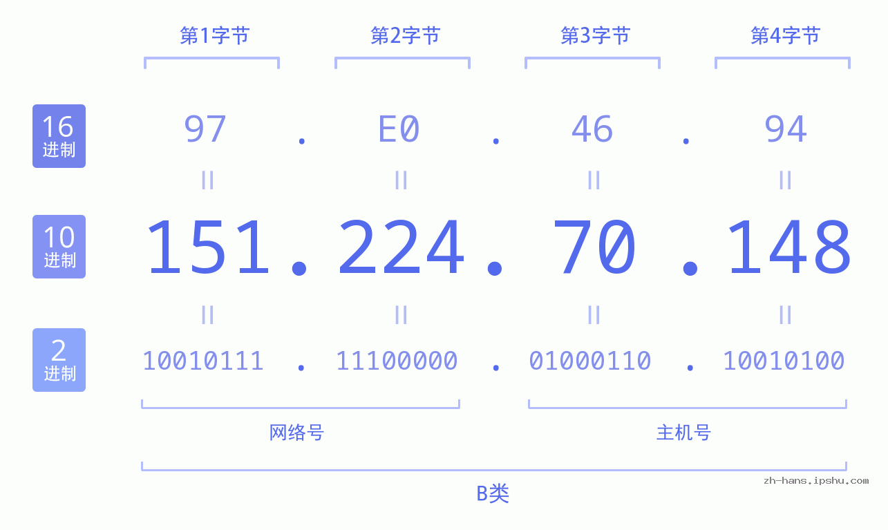 IP地址:151.224.70.148 数据结构图 二进制 十进制 十六进制 IPv4: 151.224.70.148 网络类型 网络号 主机号