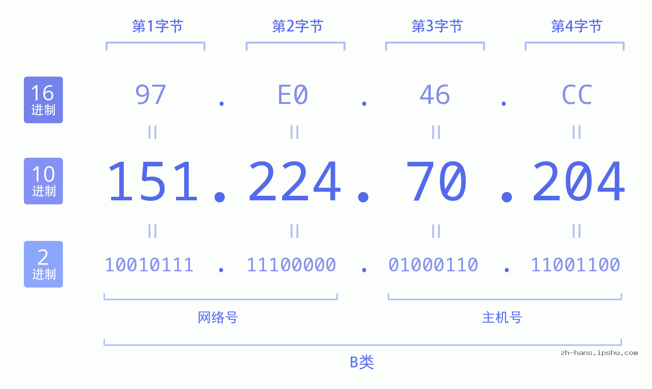 IP地址:151.224.70.204 数据结构图 二进制 十进制 十六进制 IPv4: 151.224.70.204 网络类型 网络号 主机号
