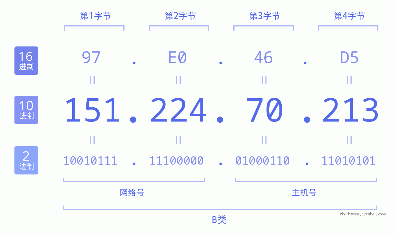 IP地址:151.224.70.213 数据结构图 二进制 十进制 十六进制 IPv4: 151.224.70.213 网络类型 网络号 主机号