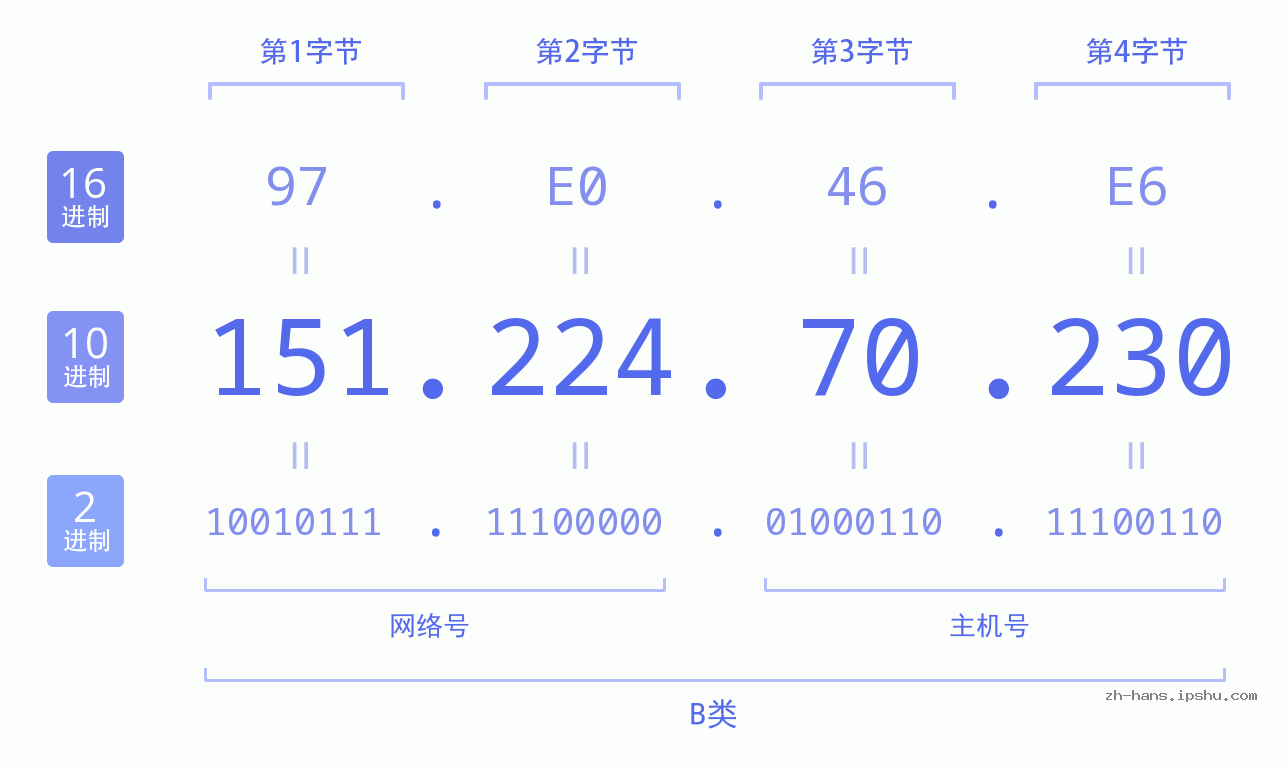 IP地址:151.224.70.230 数据结构图 二进制 十进制 十六进制 IPv4: 151.224.70.230 网络类型 网络号 主机号