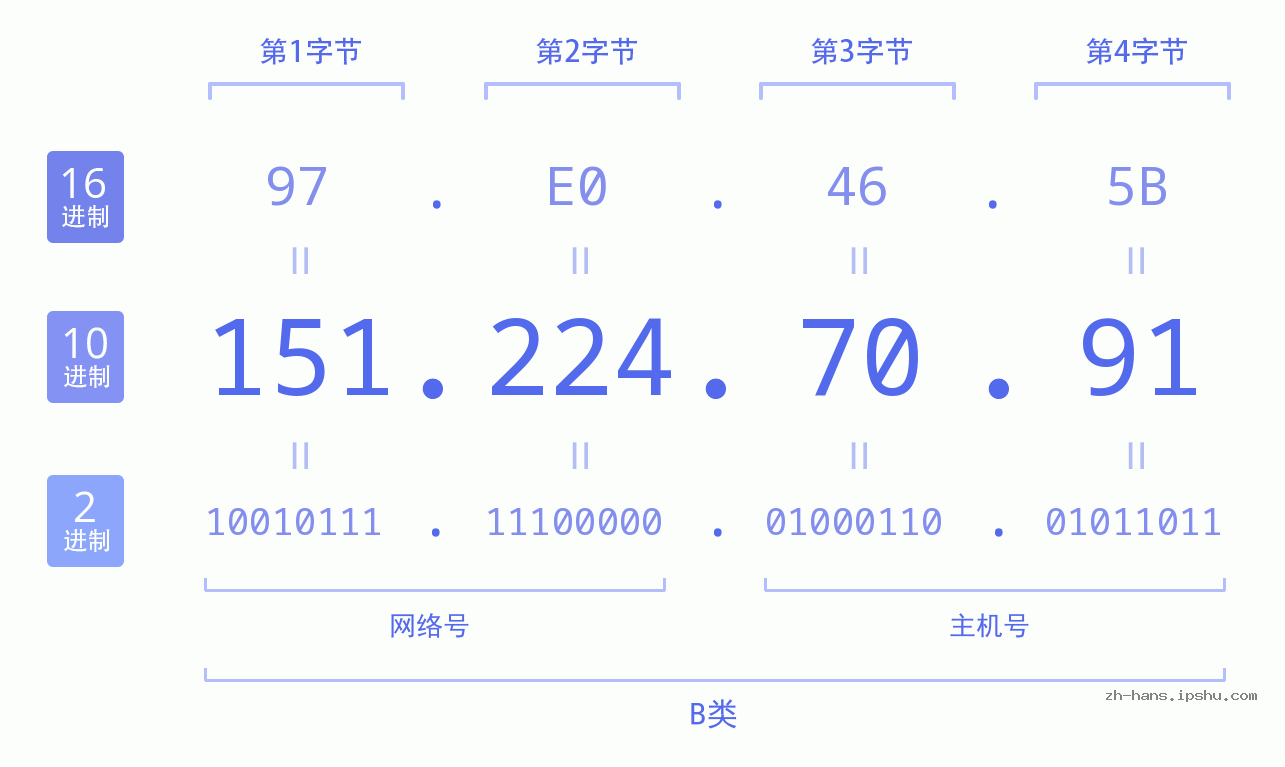 IP地址:151.224.70.91 数据结构图 二进制 十进制 十六进制 IPv4: 151.224.70.91 网络类型 网络号 主机号