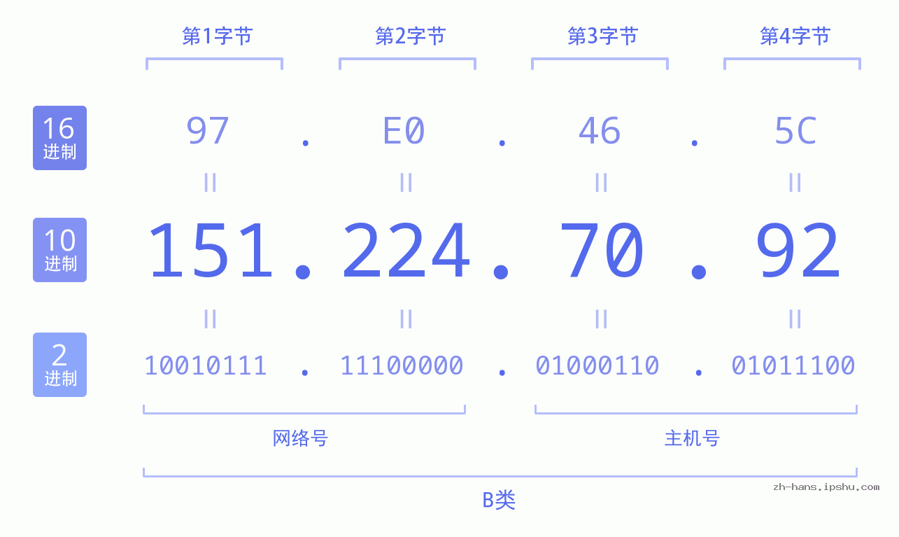 IP地址:151.224.70.92 数据结构图 二进制 十进制 十六进制 IPv4: 151.224.70.92 网络类型 网络号 主机号