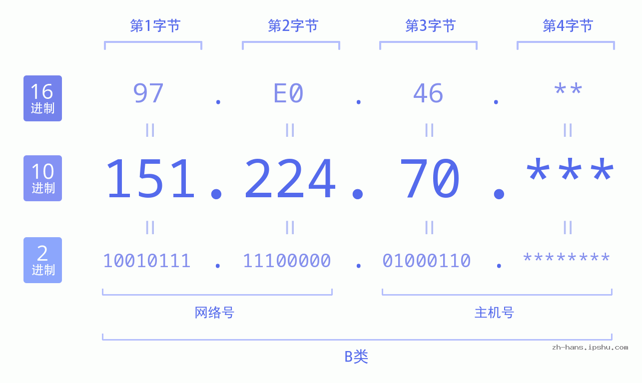 IP地址:151.224.70 数据结构图 二进制 十进制 十六进制 IPv4: 151.224.70 网络类型 网络号 主机号