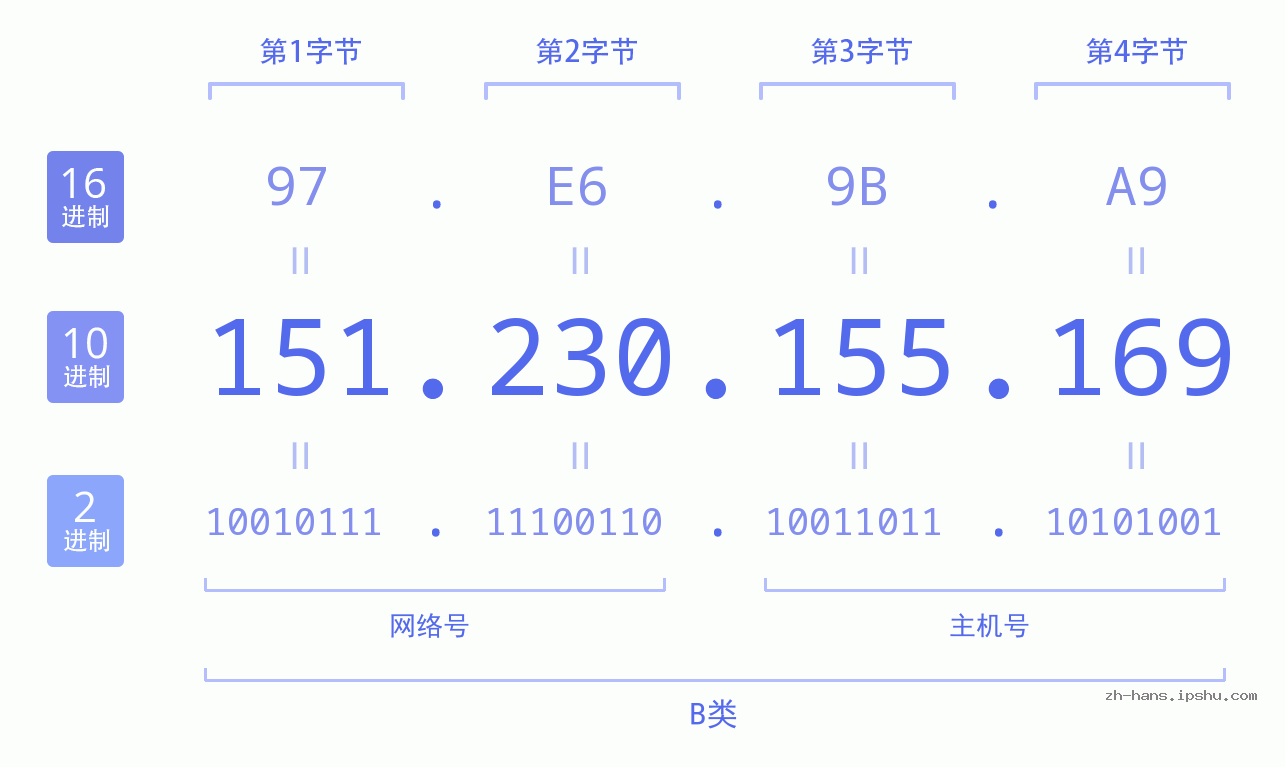 IPv4: 151.230.155.169 网络类型 网络号 主机号