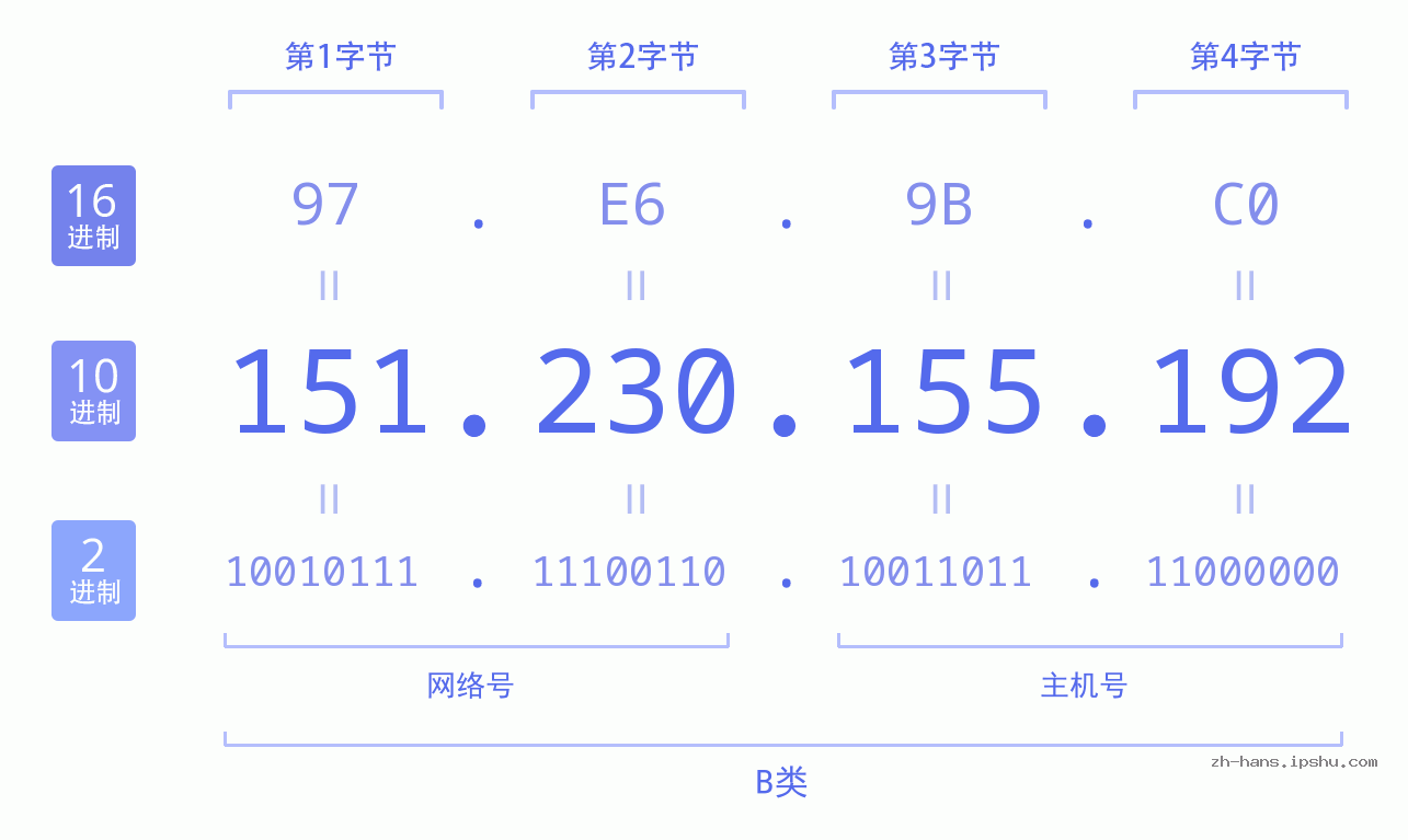 IP地址:151.230.155.192 数据结构图 二进制 十进制 十六进制 IPv4: 151.230.155.192 网络类型 网络号 主机号