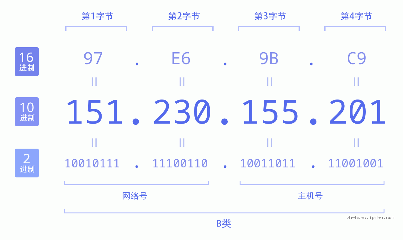IP地址:151.230.155.201 数据结构图 二进制 十进制 十六进制 IPv4: 151.230.155.201 网络类型 网络号 主机号