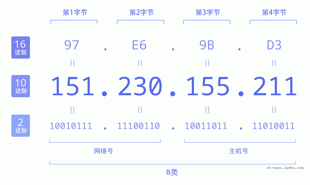 IP地址:151.230.155.211 数据结构图 二进制 十进制 十六进制 IPv4: 151.230.155.211 网络类型 网络号 主机号