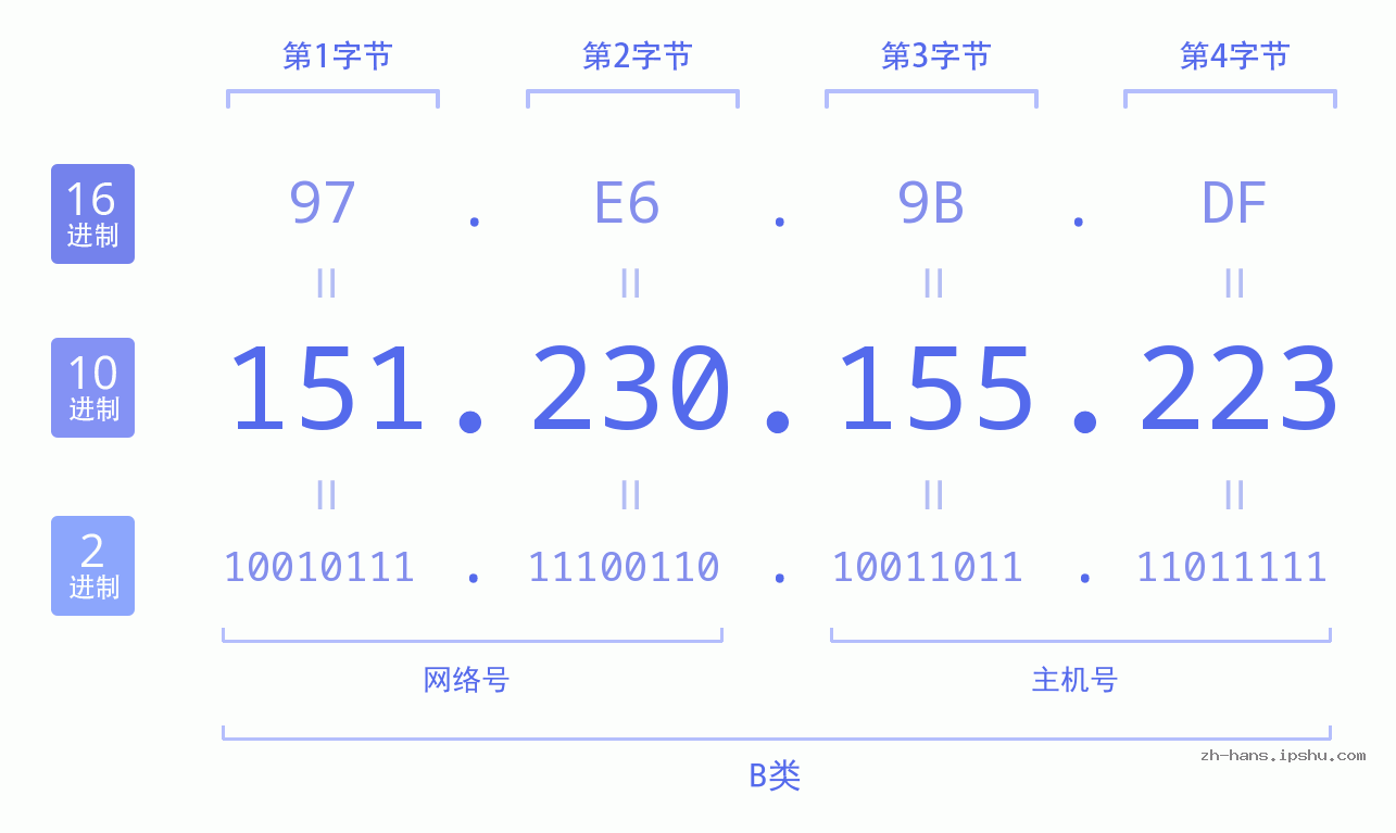 IP地址:151.230.155.223 数据结构图 二进制 十进制 十六进制 IPv4: 151.230.155.223 网络类型 网络号 主机号