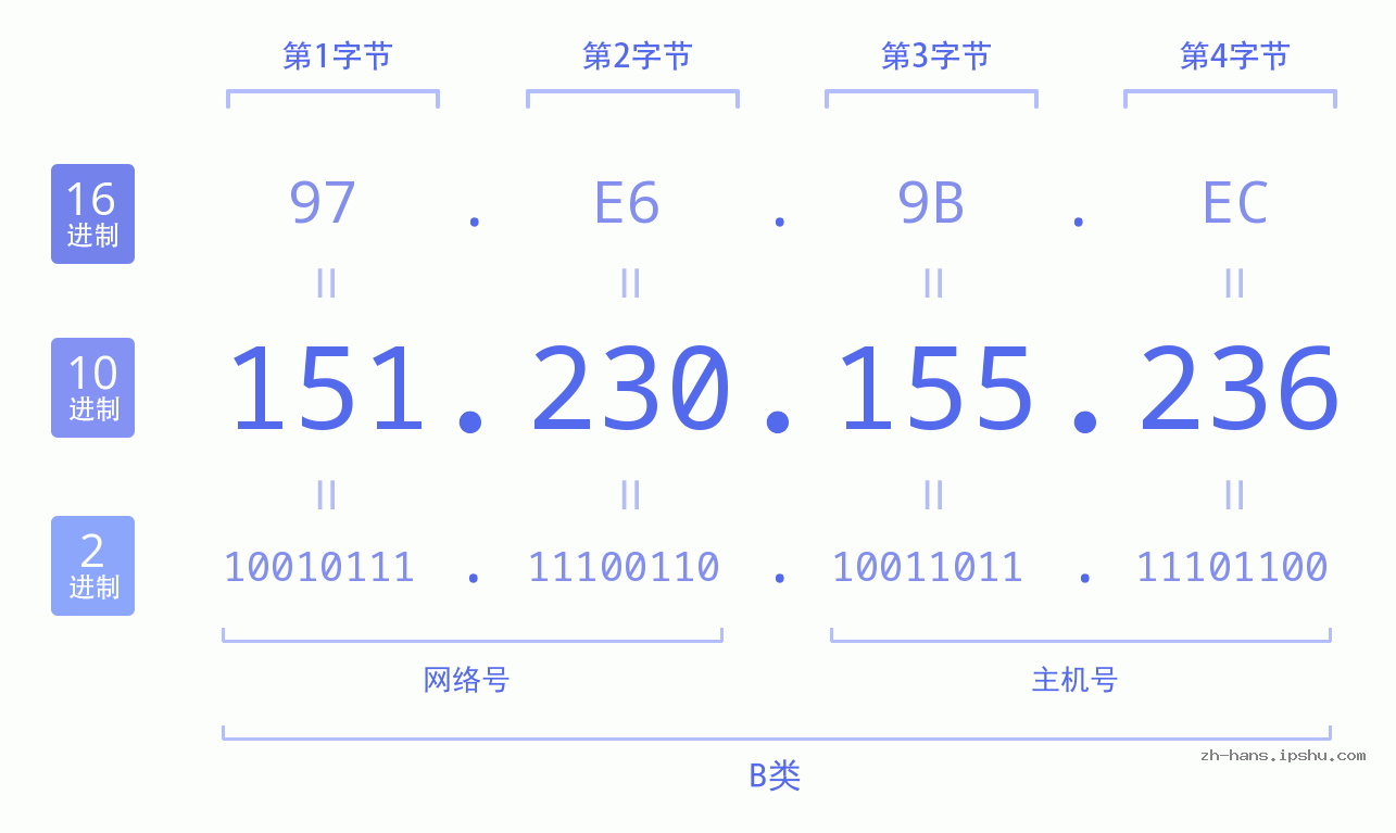 IPv4: 151.230.155.236 网络类型 网络号 主机号