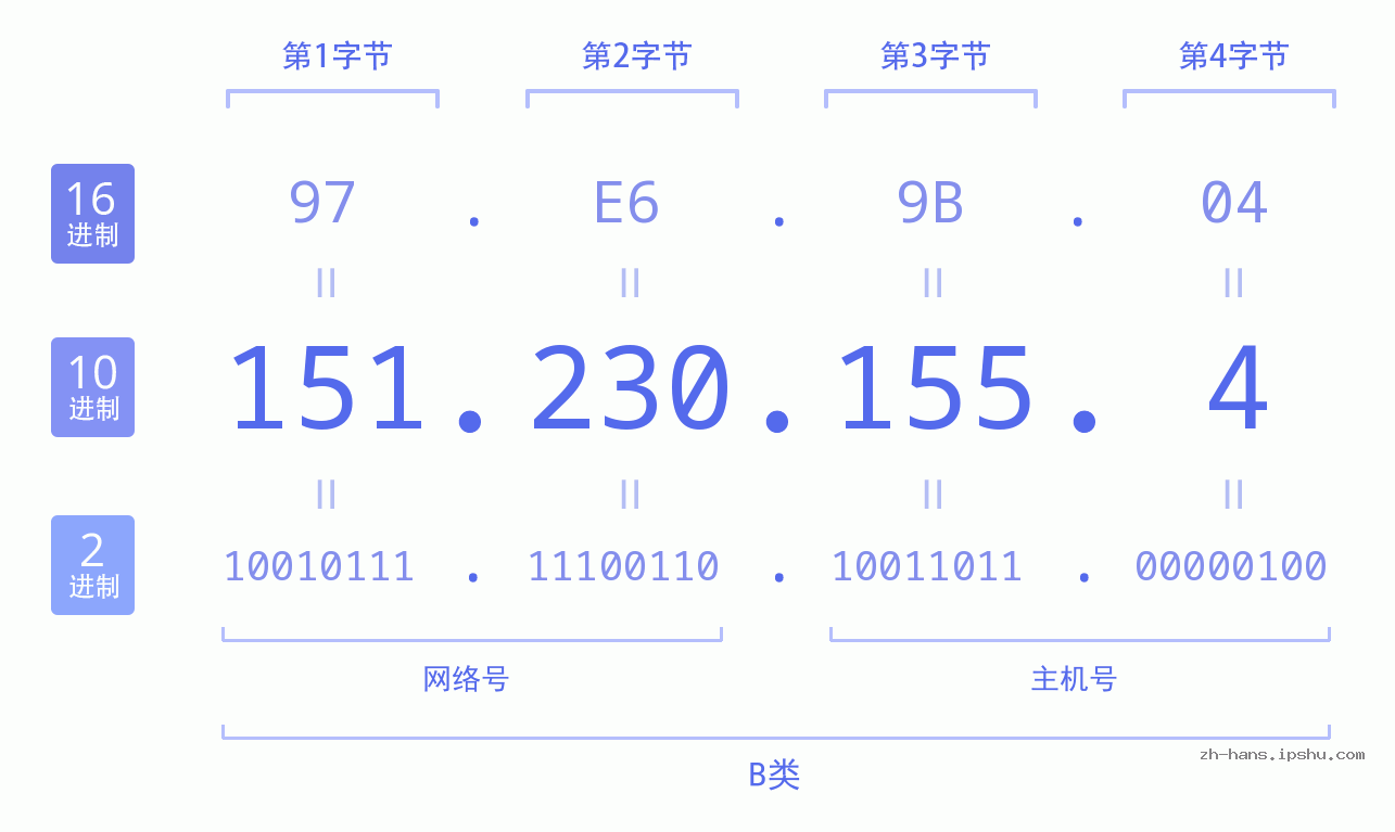 IP地址:151.230.155.4 数据结构图 二进制 十进制 十六进制 IPv4: 151.230.155.4 网络类型 网络号 主机号