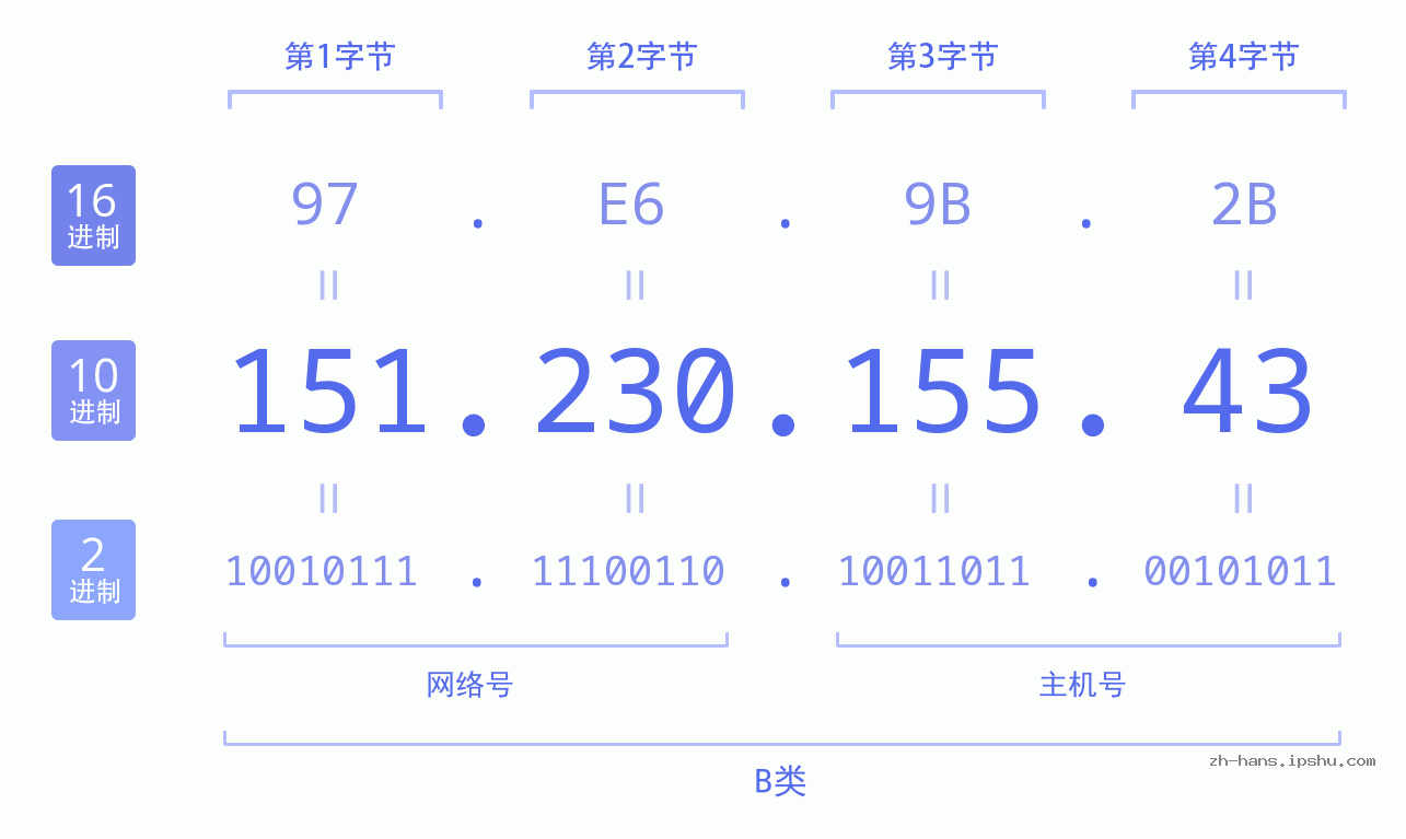 IP地址:151.230.155.43 数据结构图 二进制 十进制 十六进制 IPv4: 151.230.155.43 网络类型 网络号 主机号