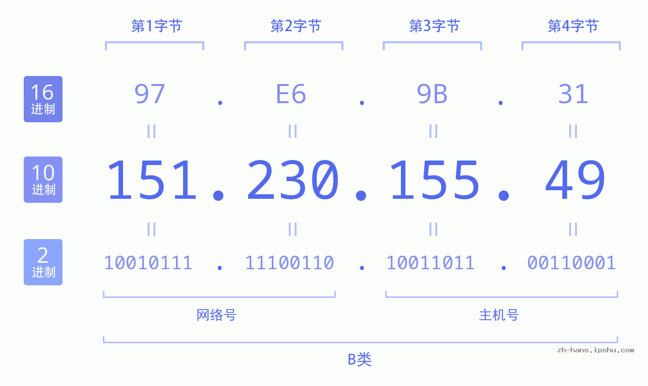 IP地址:151.230.155.49 数据结构图 二进制 十进制 十六进制 IPv4: 151.230.155.49 网络类型 网络号 主机号