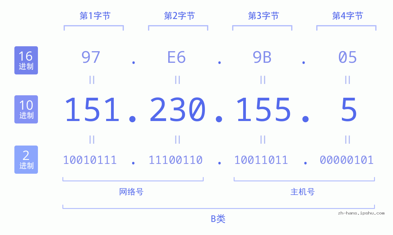 IP地址:151.230.155.5 数据结构图 二进制 十进制 十六进制 IPv4: 151.230.155.5 网络类型 网络号 主机号