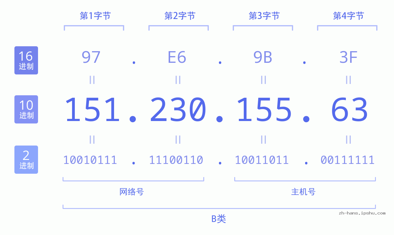 IP地址:151.230.155.63 数据结构图 二进制 十进制 十六进制 IPv4: 151.230.155.63 网络类型 网络号 主机号