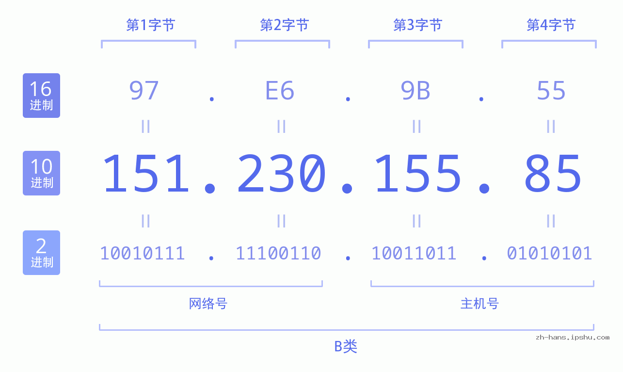 IP地址:151.230.155.85 数据结构图 二进制 十进制 十六进制 IPv4: 151.230.155.85 网络类型 网络号 主机号