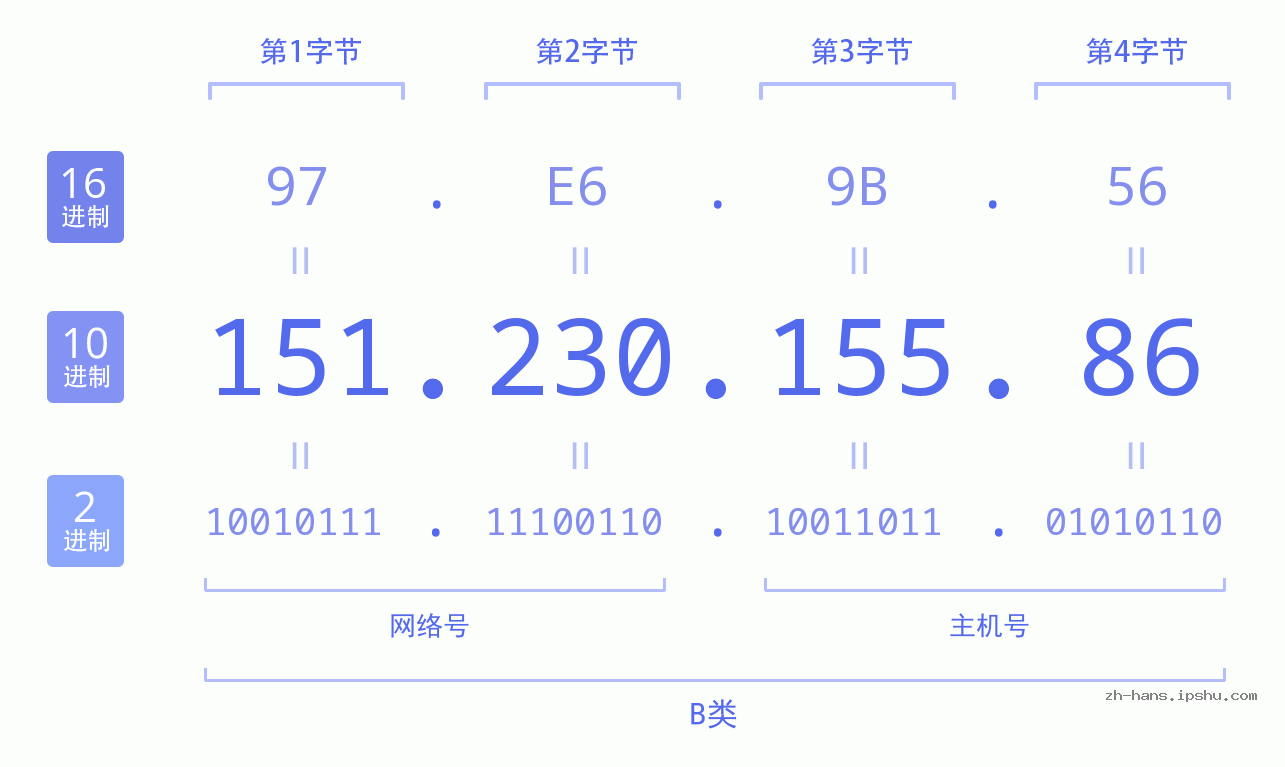 IP地址:151.230.155.86 数据结构图 二进制 十进制 十六进制 IPv4: 151.230.155.86 网络类型 网络号 主机号