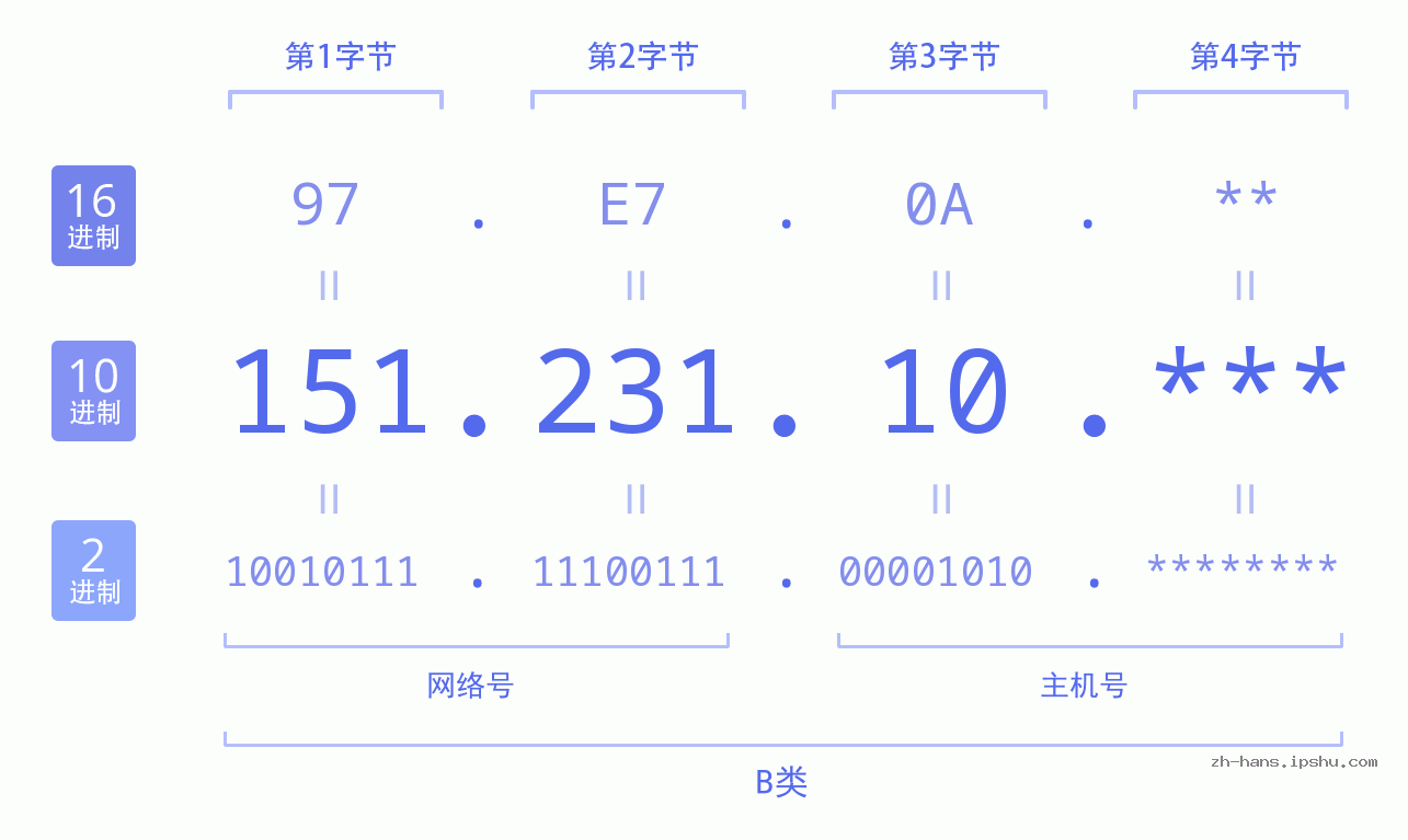 IP地址:151.231.10 数据结构图 二进制 十进制 十六进制 IPv4: 151.231.10 网络类型 网络号 主机号