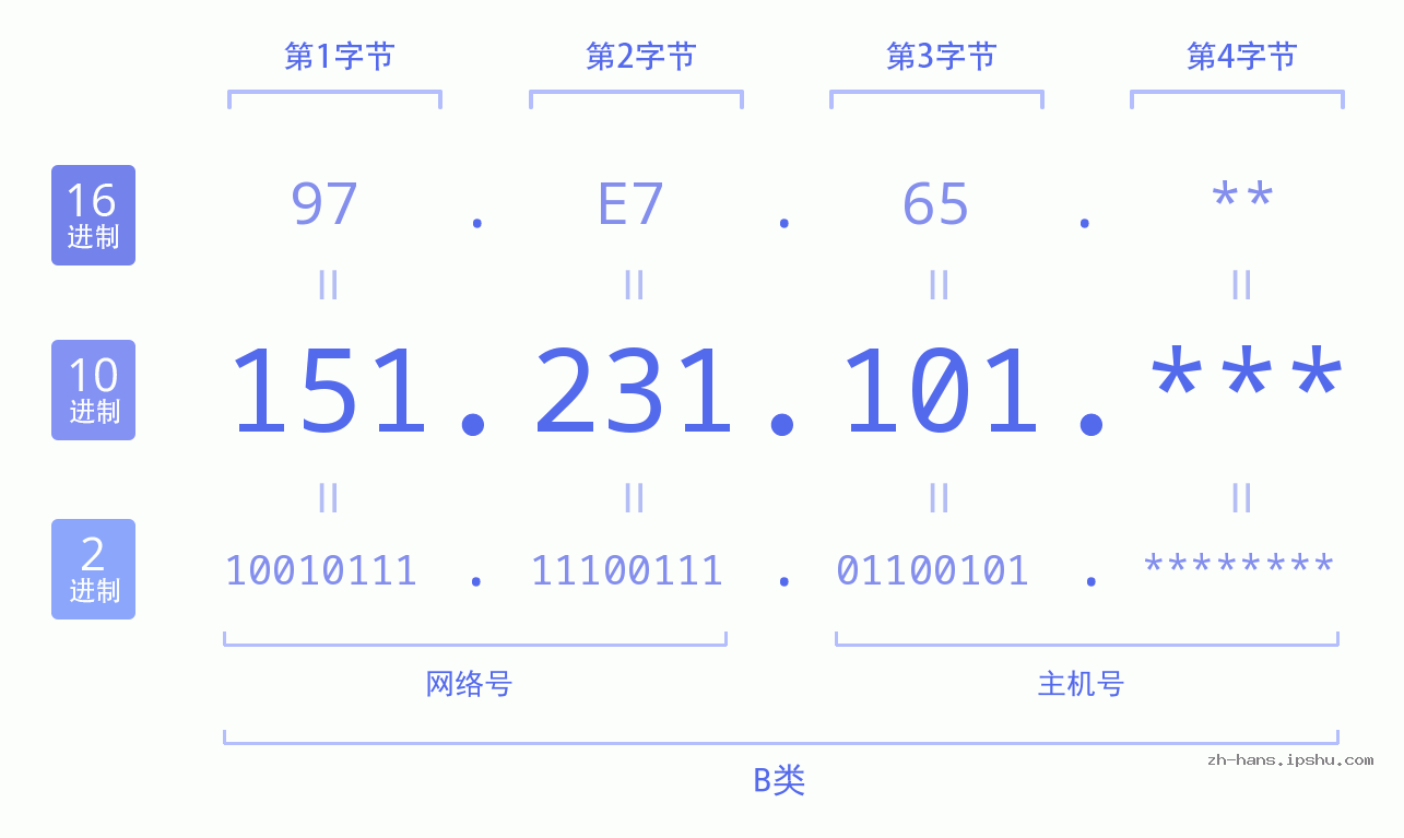 IP地址:151.231.101 数据结构图 二进制 十进制 十六进制 IPv4: 151.231.101 网络类型 网络号 主机号