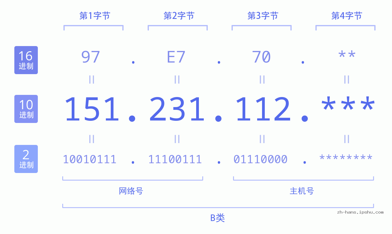IP地址:151.231.112 数据结构图 二进制 十进制 十六进制 IPv4: 151.231.112 网络类型 网络号 主机号