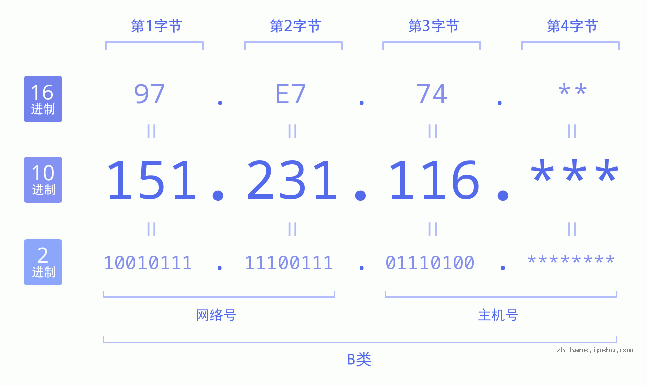 IP地址:151.231.116 数据结构图 二进制 十进制 十六进制 IPv4: 151.231.116 网络类型 网络号 主机号
