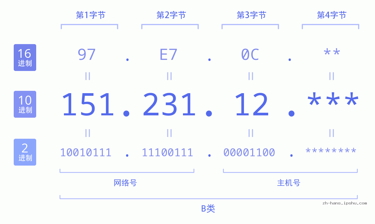 IP地址:151.231.12 数据结构图 二进制 十进制 十六进制 IPv4: 151.231.12 网络类型 网络号 主机号