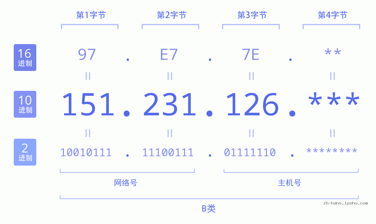 IP地址:151.231.126 数据结构图 二进制 十进制 十六进制 IPv4: 151.231.126 网络类型 网络号 主机号