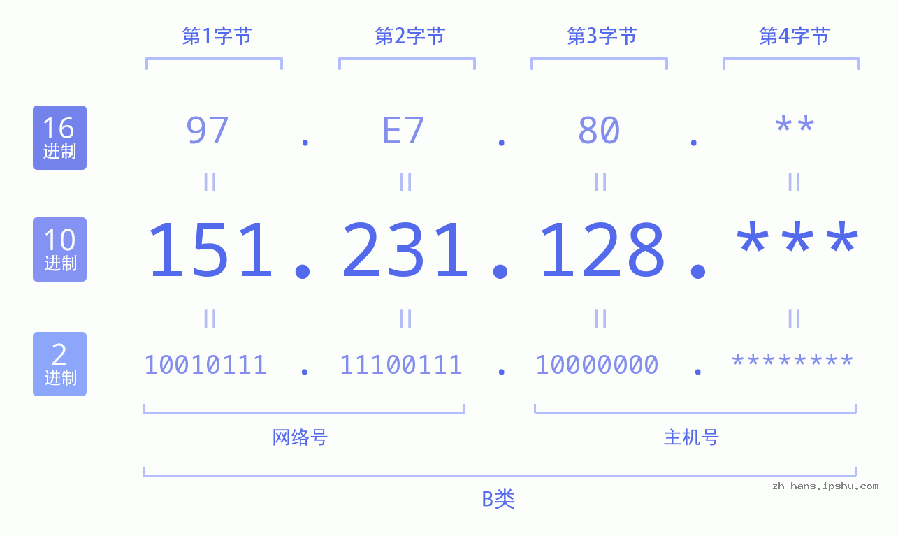 IP地址:151.231.128 数据结构图 二进制 十进制 十六进制 IPv4: 151.231.128 网络类型 网络号 主机号