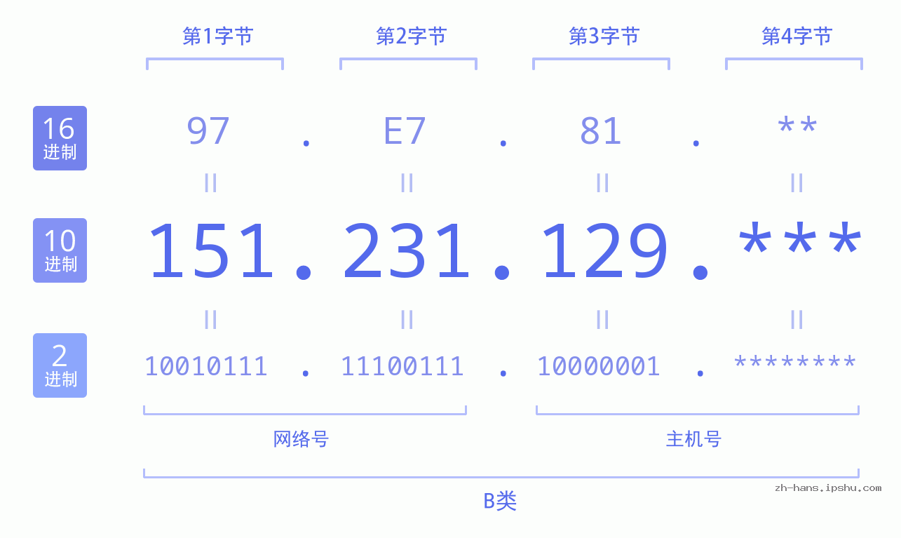 IP地址:151.231.129 数据结构图 二进制 十进制 十六进制 IPv4: 151.231.129 网络类型 网络号 主机号