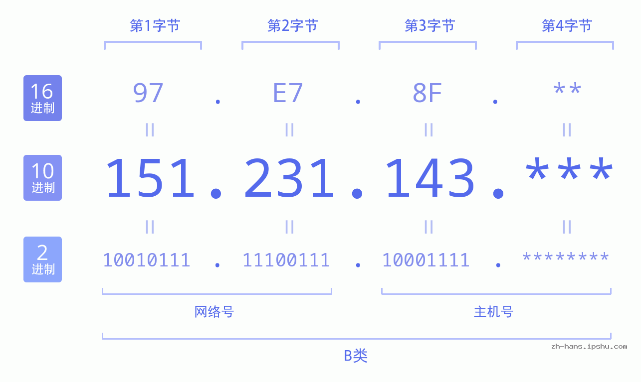 IP地址:151.231.143 数据结构图 二进制 十进制 十六进制 IPv4: 151.231.143 网络类型 网络号 主机号