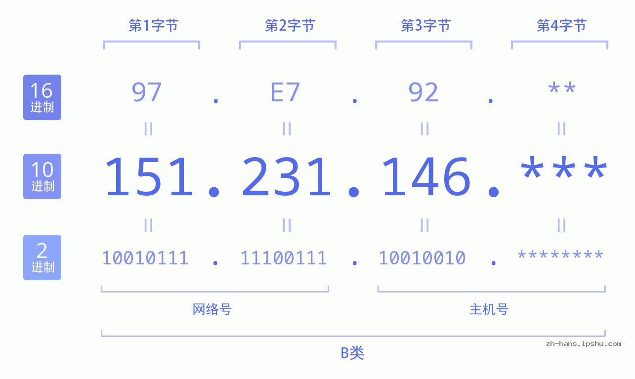 IP地址:151.231.146 数据结构图 二进制 十进制 十六进制 IPv4: 151.231.146 网络类型 网络号 主机号