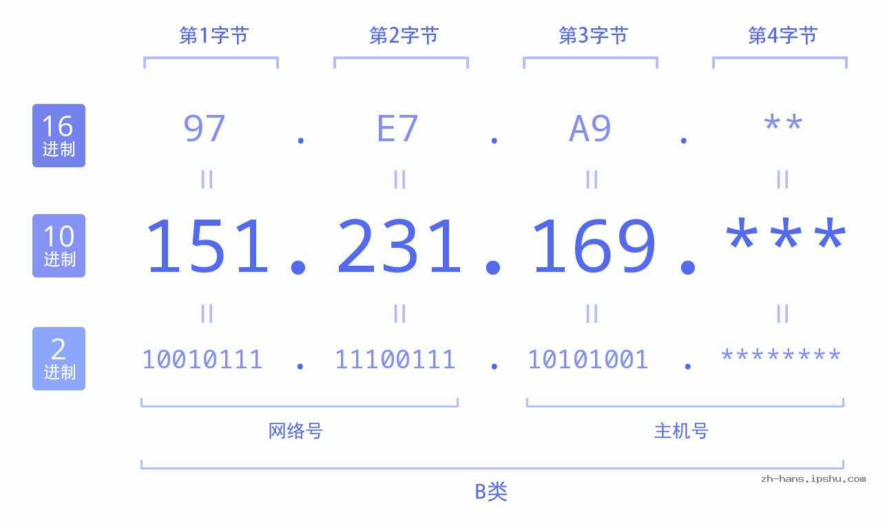IP地址:151.231.169 数据结构图 二进制 十进制 十六进制 IPv4: 151.231.169 网络类型 网络号 主机号
