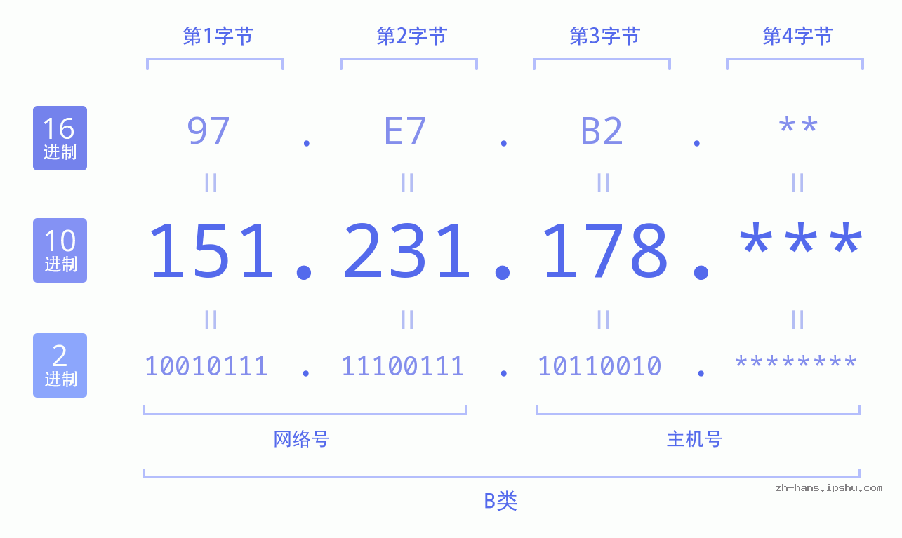 IP地址:151.231.178 数据结构图 二进制 十进制 十六进制 IPv4: 151.231.178 网络类型 网络号 主机号