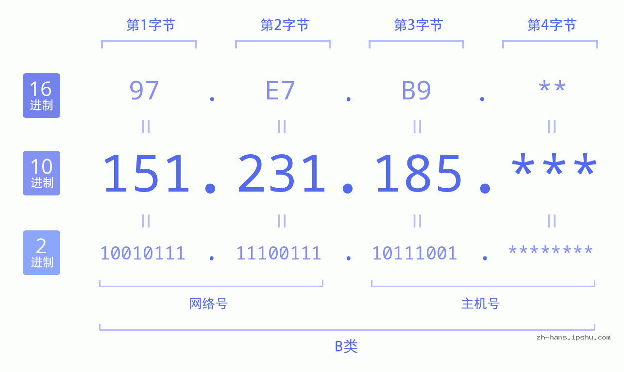 IP地址:151.231.185 数据结构图 二进制 十进制 十六进制 IPv4: 151.231.185 网络类型 网络号 主机号