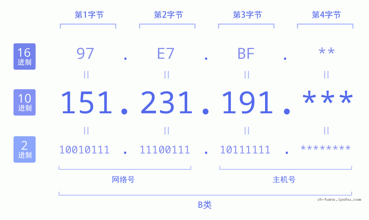 IP地址:151.231.191 数据结构图 二进制 十进制 十六进制 IPv4: 151.231.191 网络类型 网络号 主机号