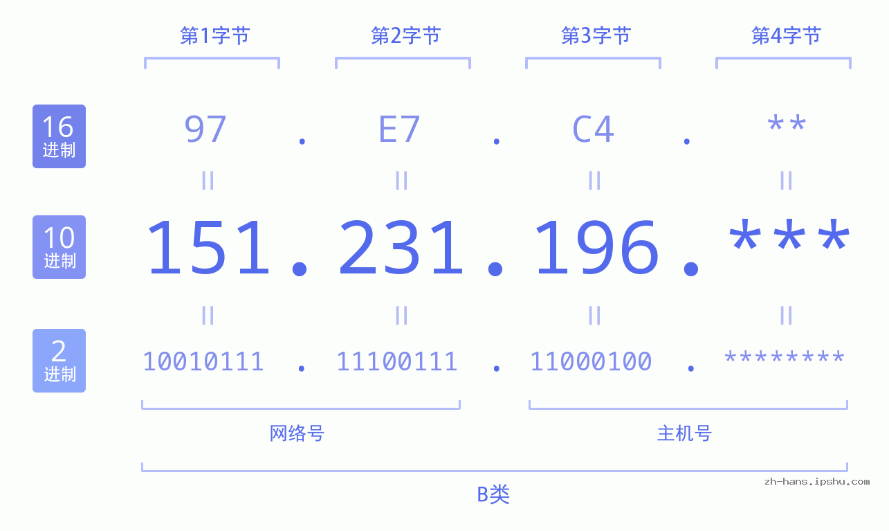 IP地址:151.231.196 数据结构图 二进制 十进制 十六进制 IPv4: 151.231.196 网络类型 网络号 主机号