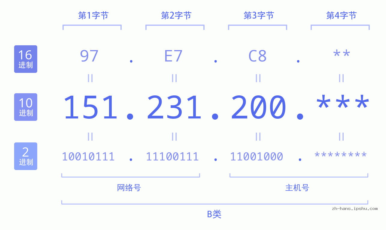 IP地址:151.231.200 数据结构图 二进制 十进制 十六进制 IPv4: 151.231.200 网络类型 网络号 主机号