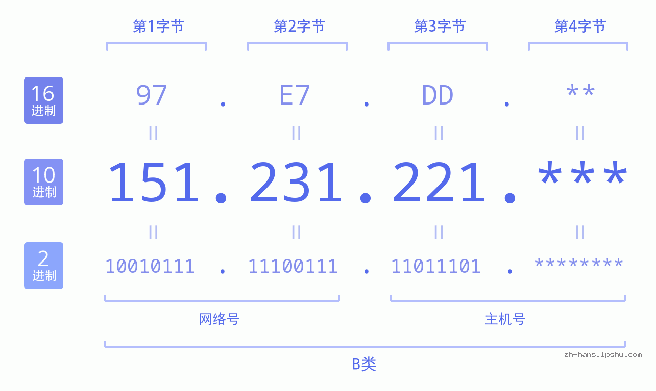 IP地址:151.231.221 数据结构图 二进制 十进制 十六进制 IPv4: 151.231.221 网络类型 网络号 主机号