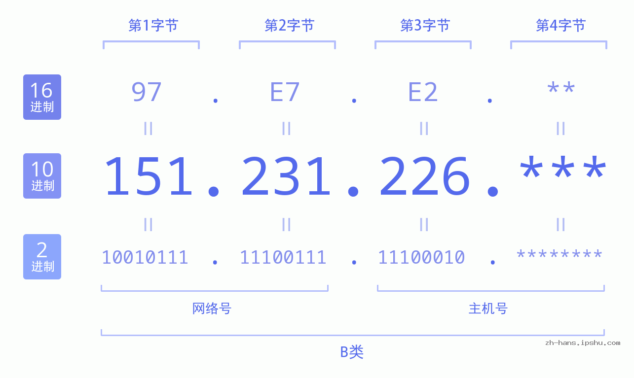 IP地址:151.231.226 数据结构图 二进制 十进制 十六进制 IPv4: 151.231.226 网络类型 网络号 主机号