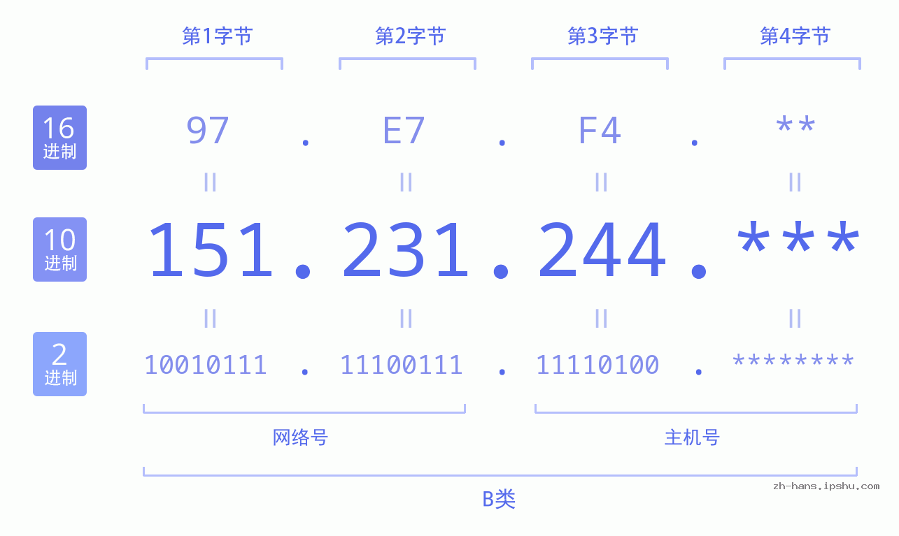 IP地址:151.231.244 数据结构图 二进制 十进制 十六进制 IPv4: 151.231.244 网络类型 网络号 主机号