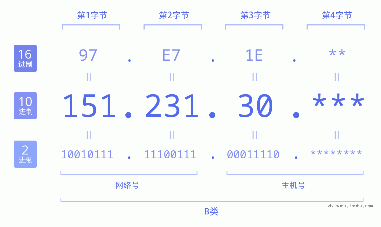 IP地址:151.231.30 数据结构图 二进制 十进制 十六进制 IPv4: 151.231.30 网络类型 网络号 主机号