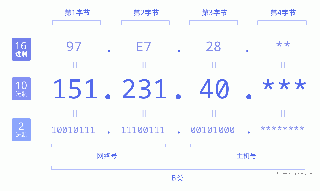 IP地址:151.231.40 数据结构图 二进制 十进制 十六进制 IPv4: 151.231.40 网络类型 网络号 主机号