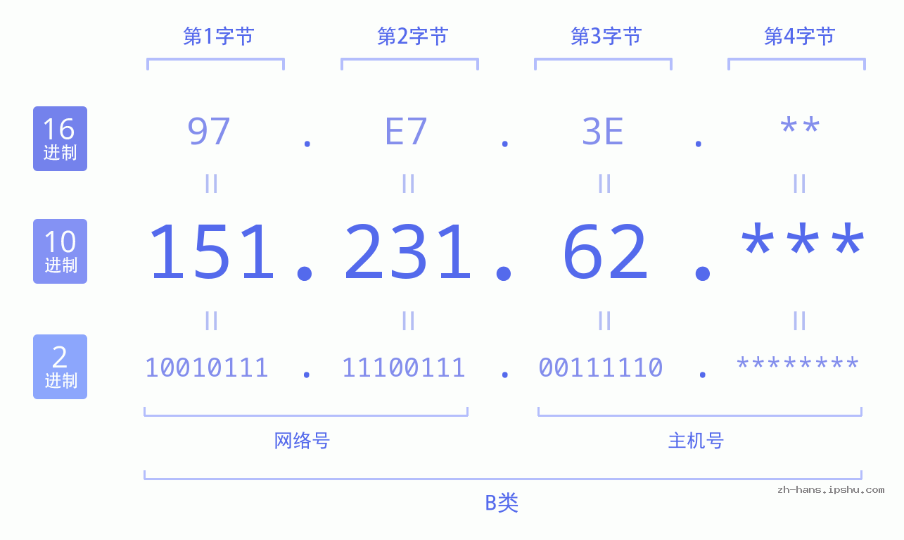 IP地址:151.231.62 数据结构图 二进制 十进制 十六进制 IPv4: 151.231.62 网络类型 网络号 主机号