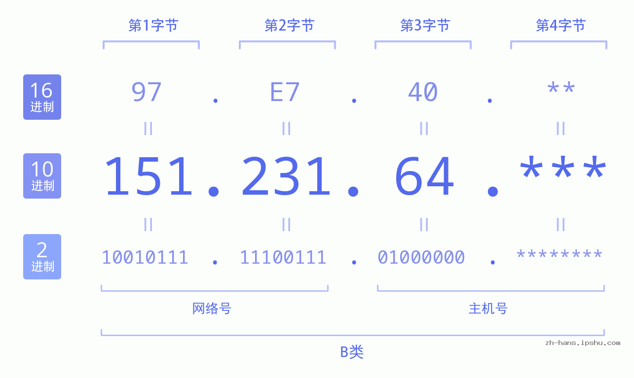 IP地址:151.231.64 数据结构图 二进制 十进制 十六进制 IPv4: 151.231.64 网络类型 网络号 主机号