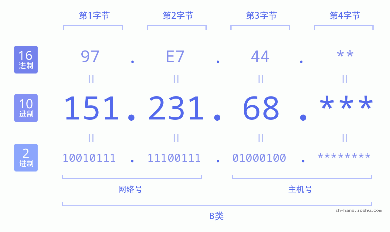 IP地址:151.231.68 数据结构图 二进制 十进制 十六进制 IPv4: 151.231.68 网络类型 网络号 主机号