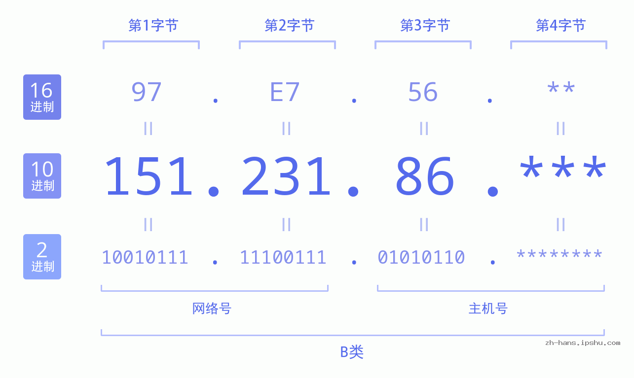 IP地址:151.231.86 数据结构图 二进制 十进制 十六进制 IPv4: 151.231.86 网络类型 网络号 主机号