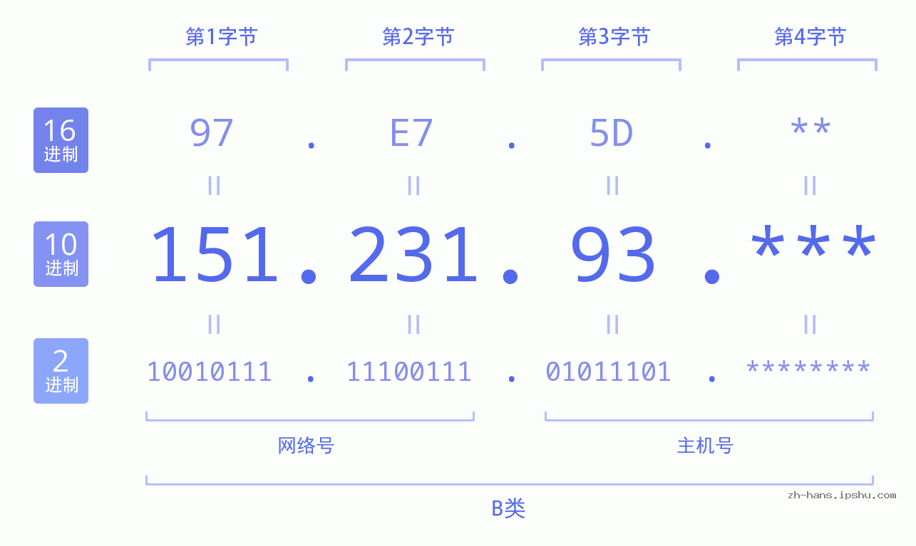 IP地址:151.231.93 数据结构图 二进制 十进制 十六进制 IPv4: 151.231.93 网络类型 网络号 主机号