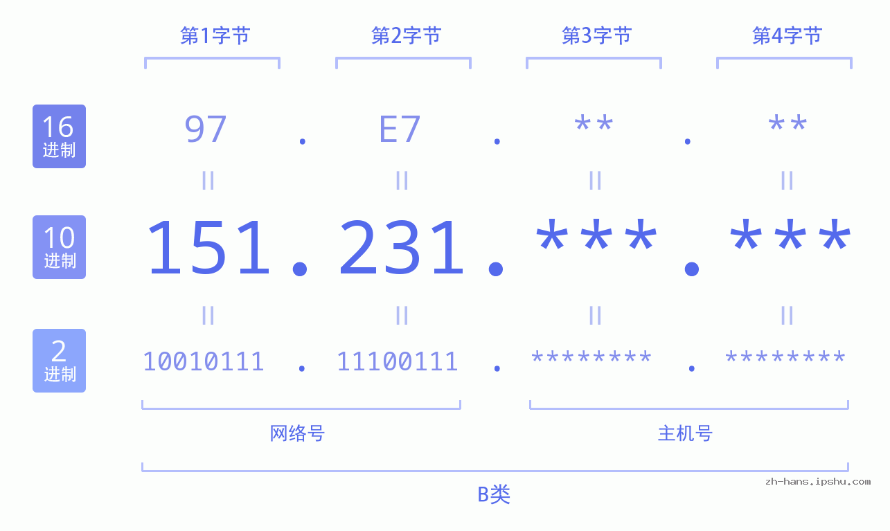 IP地址:151.231 数据结构图 二进制 十进制 十六进制 IPv4: 151.231 网络类型 网络号 主机号