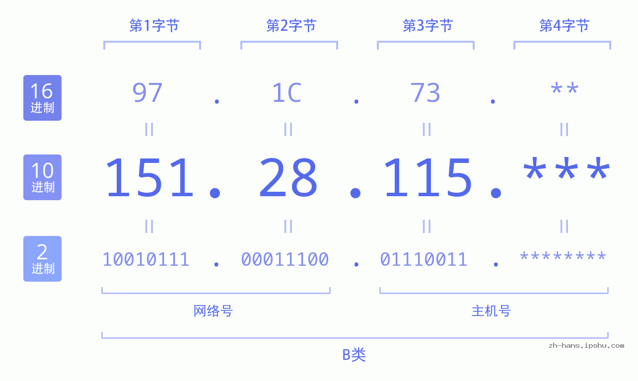 IP地址:151.28.115 数据结构图 二进制 十进制 十六进制 IPv4: 151.28.115 网络类型 网络号 主机号
